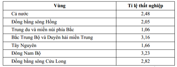 Theo bảng số liệu, nhận xét nào sau đây đúng về tỉ lệ thất nghiệp của lực lượng lao động trong độ tuổi phân theo vùng nước ta năm 2020?  (ảnh 1)