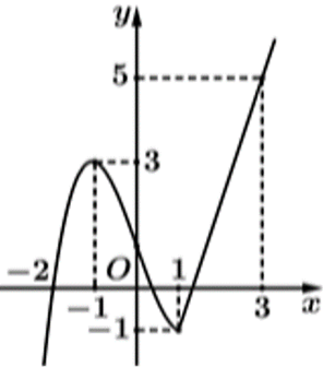 Cho hàm số x\(y = f\left( x \right)\) có đồ thị là đường cong trong hình bên. Có tất cả bao nhiêu giá trị nguyên của tham số \(m\) để phương trình \(f\left( {f\left( {\cos x} \right)} \right) = m\) có nghiệm? Đáp án: ………. (ảnh 1)