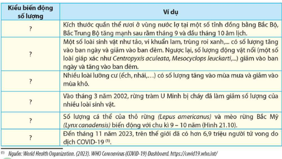 Đọc thông tin và quan sát Hình 21.10, hãy xác định kiểu biến động số lượng cá thể của quần thể bằng cách  (ảnh 2)