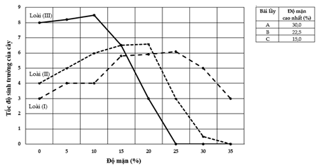 Hình dưới đây minh hoạ tốc độ sinh trưởng giả định của ba loài cây ngập mặn thân gỗ lâu năm kí hiệu là loài (I), (II) và (III) tương ứng với các điều kiện  (ảnh 1)