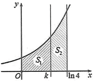 Cho hình thang cong \(\left( {\rm{H}} \right)\) giới hạn bởi các đường \({\rm{y}} = {{\rm{e}}^{\rm{x}}}\), \(y = 0,\,\,x = 0\) và \(x = \ln 4\). (ảnh 1)