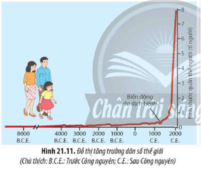 Quan sát Hình 21.11, hãy nhận xét về sự tăng trưởng của quần thể người. Sự tăng trưởng dân số quá  (ảnh 1)