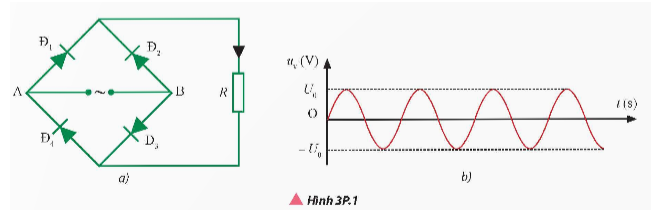 Một bạn học sinh dự định lắp một mạch điện chỉnh lưu cả chu kì sử dụng cầu chỉnh lưu, nhưng do sơ suất nên mắc nhầm cực của diode Đ3 (Hình 3P.1a). Đặt vào hai đầu A, B một điện áp xoay chiều có dạng như Hình 3P.1b. Hỏi ở đầu ra trên điện trở R có tạo được điện áp chỉnh lưu cả chu kì như Hình 3.11b không? Hãy vẽ hình dạng đồ thị điện áp ra trên điện trở R khi đó.   (ảnh 1)