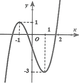 Cho hàm số \({\rm{f}}\left( {\rm{x}} \right)\) là hàm đa thức bậc ba và có đồ thị như hình vẽ bên. Phương trình \({\rm{f}}\left| {{\rm{f}}\left( {\cos x} \right) - 1} \right| = 0\) có bao nhiêu nghiệm thuộc đoạn \[\left[ {0\,;\,\,3} \right]\]? (ảnh 1)