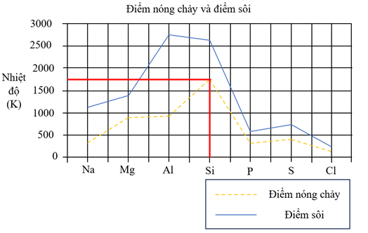 Nhiệt độ nóng chảy của silicon gần nhất với giá trị nào dưới đây? A. 700 K. B. 1200 K. C. 1700 K. D. 2200 K. (ảnh 1)