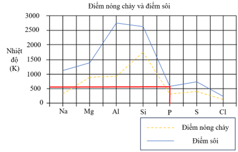 Điền từ/cụm từ thích hợp vào chỗ trống. Nguyên tố chuyển từ pha lỏng sang pha khí ở nhiệt độ 520 K là (1) ______ (kí hiệu hóa học). (ảnh 1)