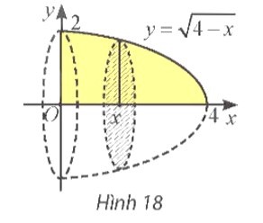 Cho D là hình phẳng giới hạn bởi đồ thị hàm số  y = căn 4 -x (x ≤ 4), trục tung và trục hoành (Hình 18). Tính thể tích khối tròn xoay tạo thành khi quay D quanh trục Ox.   (ảnh 1)