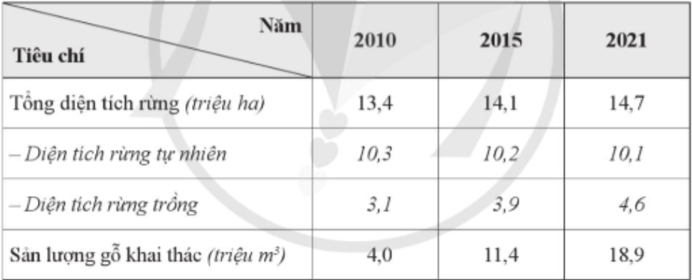 Cho bảng số liệu sau: Bảng 10.5. Diện tích rừng và sản lượng gỗ khai thác của nước  (ảnh 1)