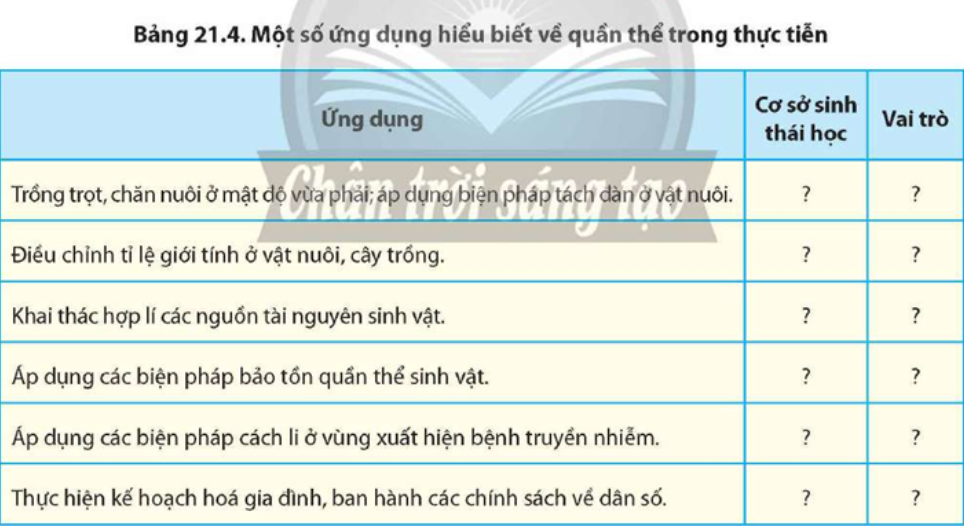 Cho biết cơ sở sinh thái học và vai trò của một số ứng dụng hiểu biết về quần thể trong thực tiễn bằng cách hoàn thành Bảng 21.4. (ảnh 1)