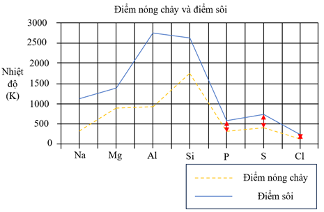 Từ đồ thị trong Hình 1, ta thấy phi kim có nhiệt độ nóng chảy và nhiệt độ sôi gần nhau hơn so với kim loại. (ảnh 1)