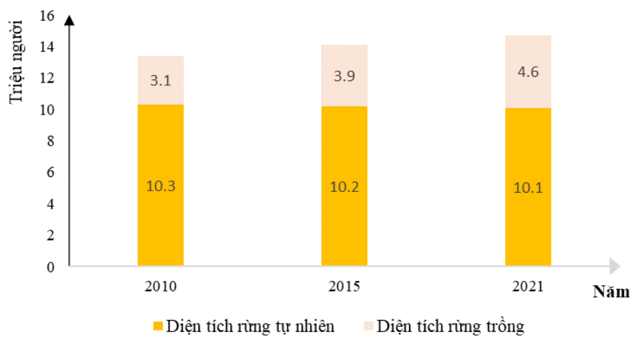 Cho bảng số liệu sau: Bảng 10.5. Diện tích rừng và sản lượng gỗ khai thác của nước  (ảnh 2)