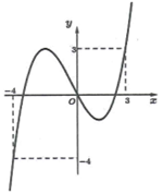 Cho hàm số \(f\left( x \right)\). Hàm số \[y = f'\left( x \right)\] có đồ thị như hình bên. Hàm số  (ảnh 1)