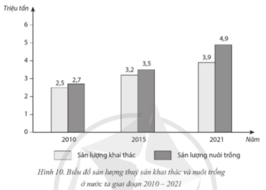 Biểu đồ trên được gọi là biểu đồ A. cột chồng. B. cột ghép. C. cột đơn. D. miền. (ảnh 1)