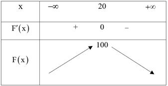 Độ giảm huyết áp của một bệnh nhân được cho bởi công thức \(F\left( x \right) = \frac{1}{{40}}{x^2}\left( {30 - x} \right)\), trong đó \(x\) là liều lượng thuốc tiêm cho bệnh nhân (\(x\) được tính bằng miligam) và \(x \in \left[ {0\,;\,\,30} \right].\)Hãy tìm liều lượng thuốc cần tiêm cho bệnh nhân để huyết áp giảm nhiều nhất. Đáp án: ………. (ảnh 1)