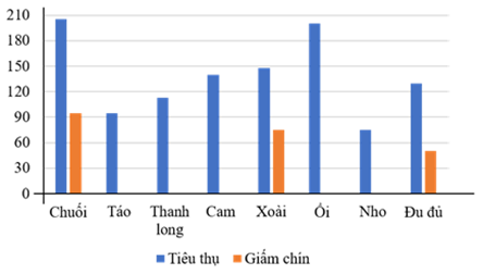 Sau đây là kết quả của một nhóm học sinh thu thập được về thực trạng sử dụng hóa chất để giấm chín trái cây ở chợ dân sinh trong 1 ngày: (ảnh 2)