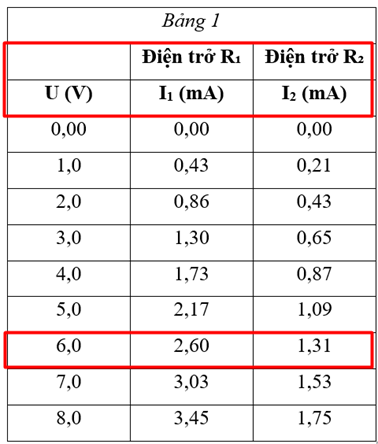 Đồ thị nào sau đây thể hiện đúng đường đặc trưng vôn – ampe của hai vật dẫn R1 và R2 (ảnh 1)