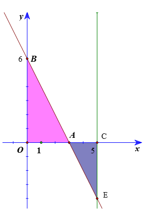 Gọi d là đồ thị của hàm số y = f(x) = 6 – 2x. Kí hiệu S1 là diện tích hình phẳng giới hạn bởi d, trục hoành (ảnh 2)