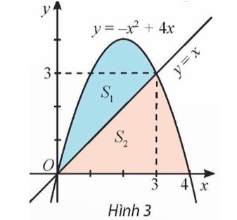 Cho S1, S2 là diện tích các hình phẳng được mô tả trong Hình 3. Tính S1/S2 .   (ảnh 1)