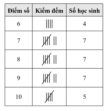 Hãy thực hiện kiểm đếm và hoàn thành bảng trên từ số liệu mà bạn Châu thu thập ở Hoạt động khởi động.   (ảnh 2)