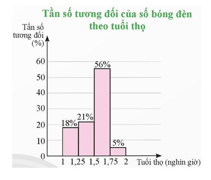 Biểu đồ cột bên mô tả tuổi thọ (đơn vị: nghìn giờ) của 100 chiếc bóng đèn dây tóc trong một lô sản xuất.   a) Hãy lập bảng tần số mô tả dữ liệu ở biểu đồ bên. b) Một bóng đèn cho là thuộc loại I nếu có tuổi thọ từ 1500 giờ trở lên. Hỏi có bao nhiêu bóng đèn thuộc loại I trong số bóng đèn được thống kê? c) Hãy vẽ biểu đồ tần số tương đối ghép nhóm dạng đoạn thẳng biểu diễn dữ liệu ở biểu đồ bên. (ảnh 1)