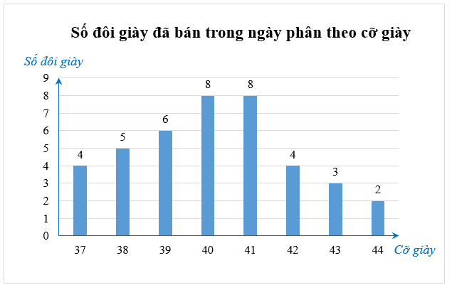 Một cửa hàng ghi lại cỡ của các đôi giày đã bán trong một ngày ở bảng sau: (ảnh 1)