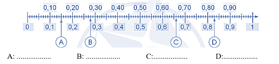 Viết số thập phân ứng với mỗi vị trí A, B, C, D trên tia số sau: (ảnh 1)
