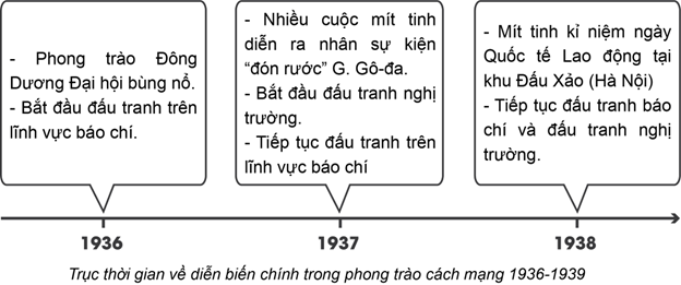 - Dựa vào thông tin trong bài, hãy xây dựng một đường thời gian về diễn biến chính của phong trào dân chủ giai đoạn 1936-1939. Đọc tư liệu 7.8 và thông tin trong bài, hãy rút ra ý nghĩa của phong trào. (ảnh 2)