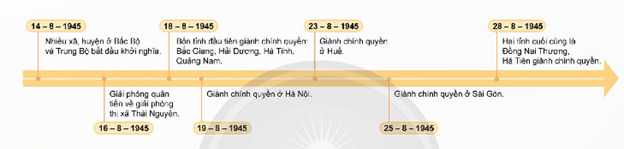 - Hãy trình bày diễn biển chính của Tổng khởi nghĩa tháng Tám năm 1945 và sự ra đời nước Việt Nam Dân chủ Cộng hoà.  (ảnh 1)