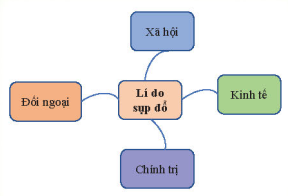 Hãy giải thích lí do sụp đổ của Liên bang Xô viết và các nước Đông Âu theo mẫu sơ đồ tư duy bên dưới: (ảnh 1)