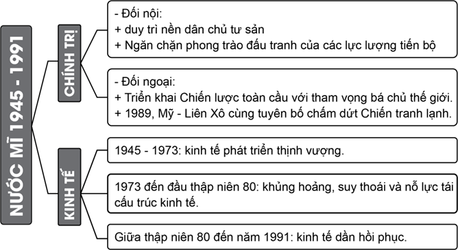 Hãy vẽ sơ đồ tư duy trình bày những nét chính về tình hình kinh tế, chính trị của nước Mỹ các nước Tây Âu giai đoạn 1945-1991. (ảnh 1)