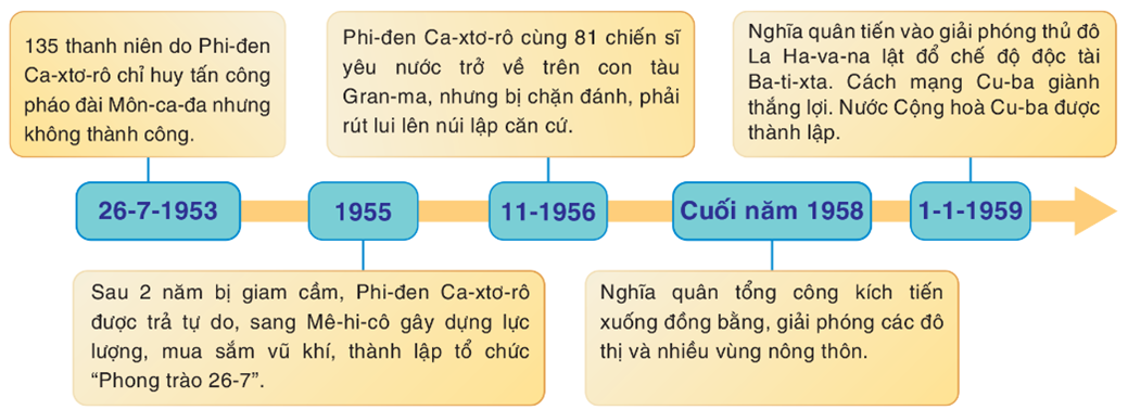 Hãy vẽ đường thời gian thể hiện các sự kiện chính của cách mạng Cu-ba (1953- 1959). (ảnh 1)