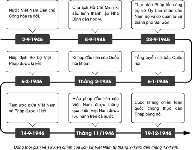 Hãy lập sơ đồ dòng thời gian về sự kiện chính của thời kì lịch sử từ tháng 9-1945 đến tháng 12-1946. (ảnh 1)