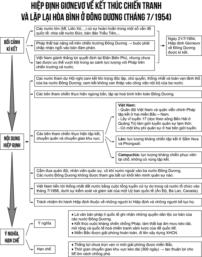  Cuộc kháng chiến chống thực dân Pháp (1946-1954) của nhân dân Việt Nam kết thúc với những thắng lợi nào? Hãy lập sơ đồ tư duy về những thắng lợi ấy và nêu ý nghĩa. (ảnh 2)