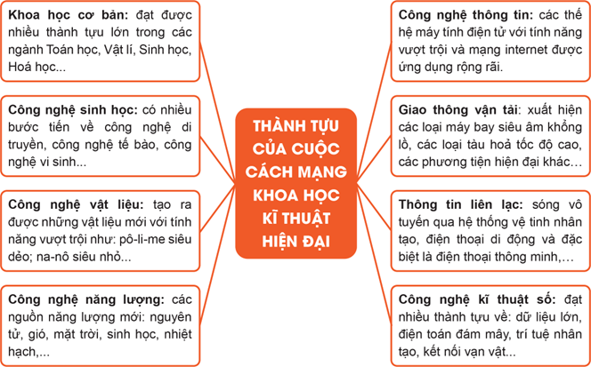 Hãy vẽ sơ đồ tư duy thể hiện thành tựu tiêu biểu của cách mạng khoa học công nghệ. Trong các vấn đề toàn cầu đòi hỏi các nước cùng hợp tác giải quyết được trình bày tại bảng 24.3, em chú ý đến vấn đề nào nhất? Tại sao? (ảnh 1)