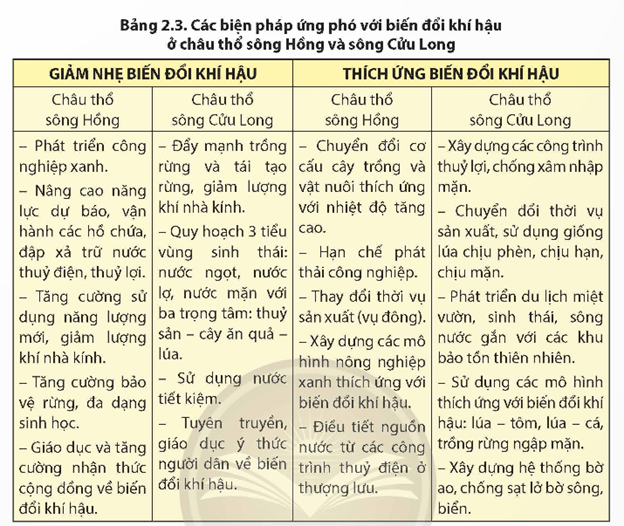 Dựa vào bảng 2.3 và thông tin trong bài, hãy đề xuất một số biện pháp giúp giảm nhẹ, thích ứng với biến đổi khí hậu ở hai vùng châu thổ sông Hồng và sông Cửu Long. (ảnh 1)