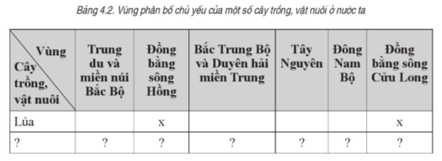 Hoàn thành bảng theo mẫu sau, đánh dấu x vào các vùng phân bố chủ yếu của một số cây trồng, vật nuôi: lúa; cây công nghiệp lâu năm (cà phê, cao su, điều, chè); cây công nghiệp hàng năm (mía, lạc, đậu tương); cây ăn quả (xoài, cam, chuối, nhãn); trâu; bò; lợn; gia cầm. (ảnh 1)