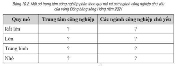 Quan sát hình 10.2 SGK Lịch sử và Địa li 9 trang 148, hoàn thành bảng theo mẫu sau: Bảng 10.2. Một số trung tâm công nghiệp phân theo quy mô và các ngành công nghiệp chủ yếu của vùng Đồng bằng sông Hồng năm 2021 (ảnh 1)