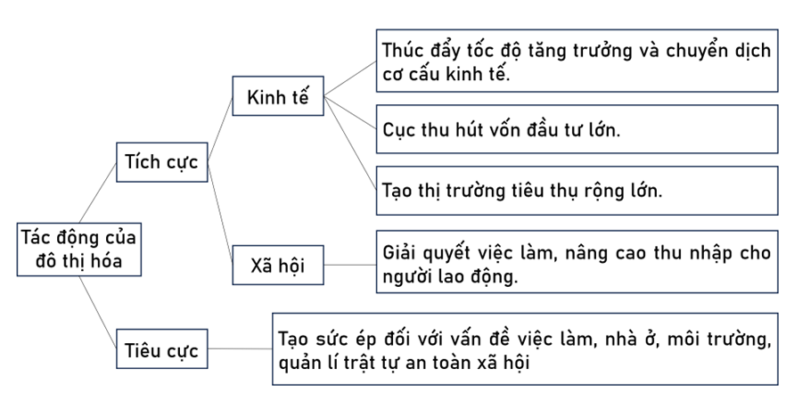 Hoàn thành sơ đồ theo mẫu sau: (ảnh 2)