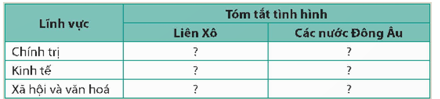 Hãy hoàn thành bảng (theo mẫu dưới đây) tóm tắt về tình hình kinh tế, chính trị, xã hội, văn hoá của Liên Xô và các nước Đông Âu (1945-1991).   (ảnh 1)