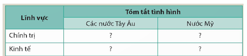 Hãy hoàn thành bảng (theo gợi ý dưới đây vào vở) tóm tắt về chính trị, kinh tế của các nước Tây Âu và Mỹ từ năm 1945 đến năm 1991.  (ảnh 1)