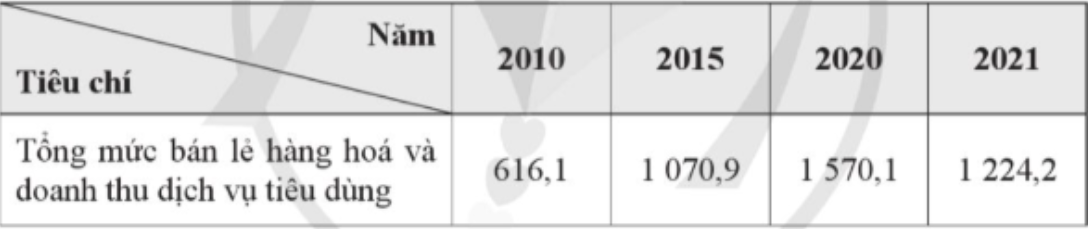 Cho bảng số liệu sau: Bảng 24.2. Tổng mức bán lẻ hàng hóa và doanh thu dịch vụ tiêu  (ảnh 1)