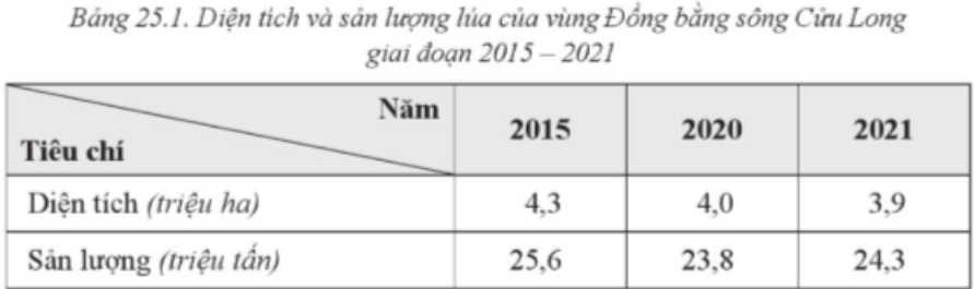 Để thể hiện diện tích và sản lượng lúa của vùng Đồng bằng sông Cửu Long giai đoạn 2015 - 202 (ảnh 1)