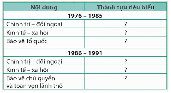 Lập bảng tóm tắt một số thành tựu cơ bản của cách mạng Việt Nam trong giai đoạn đất nước độc lập, thống nhất và đi lên chủ nghĩa xã hội từ năm 1976 đến năm1991 (theo gợi ý dưới đây vào vở).    (ảnh 1)