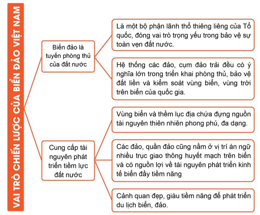 Xây dựng sơ đồ tư duy tóm tắt ý nghĩa của biển đảo Việt Nam đối với việc khẳng định, bảo vệ chủ quyền, các quyền và lợi ích hợp pháp của Việt Nam ở Biển Đông. (ảnh 1)