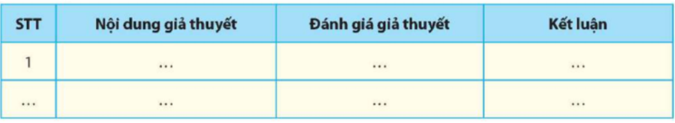 Các nhóm mô tả kết quả quan sát được và đưa ra đánh giá giả thuyết đúng/sai, từ đó kết luận vấn đề nghiên cứu. (ảnh 1)