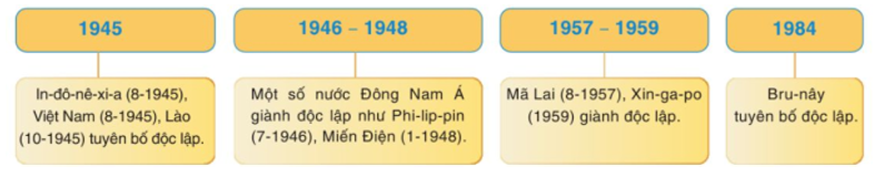 Trình bày cuộc đấu tranh giành độc lập dân tộc của các nước Đông Nam Á.   (ảnh 1)