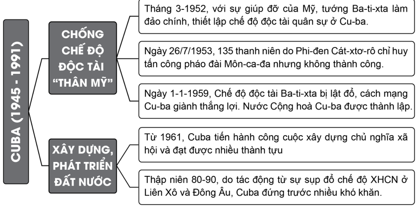 Hệ thống những nét chính về các nước Mỹ La-tinh và cách mạng Cu-ba từ năm 1945 đến năm 1991 trên sơ đồ tư duy. (ảnh 2)