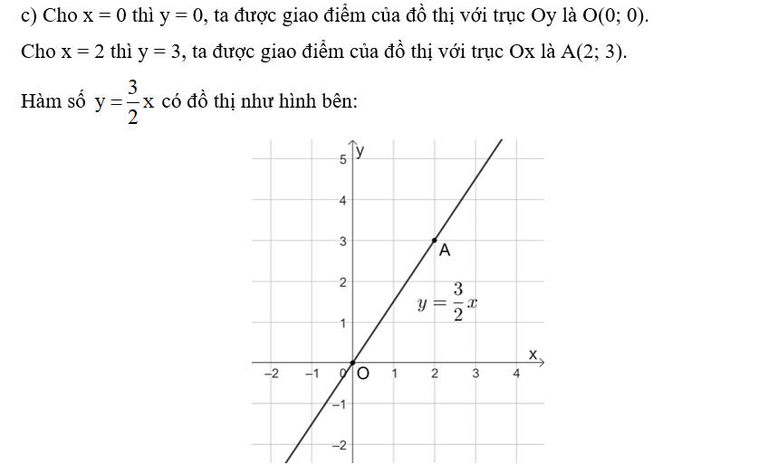 Vẽ đồ thị của các hàm số sau:  a) y = 2x – 6;  b) y = −3x + 5; (ảnh 3)