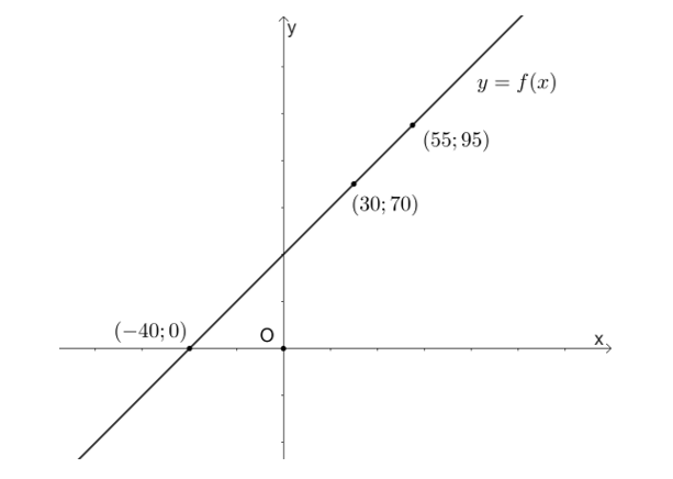 Cho đồ thị của một hàm số bậc nhất y = f(x) như hình dưới đây. (ảnh 1)