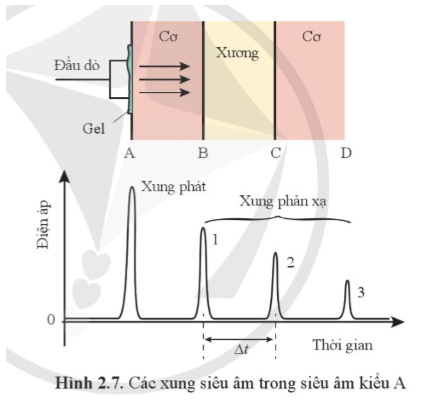 Vì sao điện áp lại giảm dần ở các xung trong Hình 2.7?   (ảnh 1)